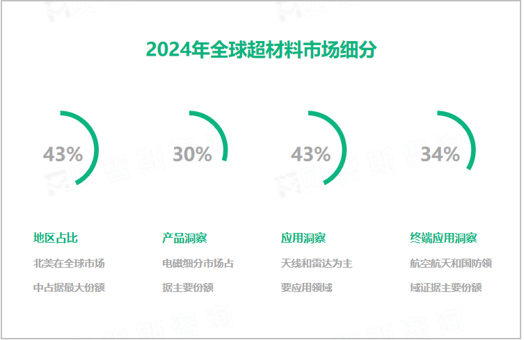 2024年全球超材料市场细分