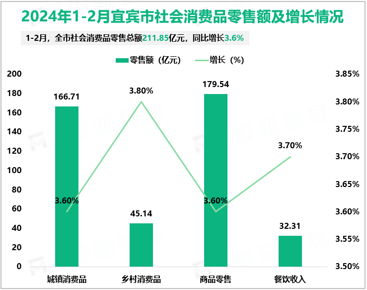 2024年1-2月宜宾市社会消费品零售额及增长情况