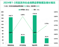 2024年1-2月宜宾市规模以上工业增加值同比增长10%