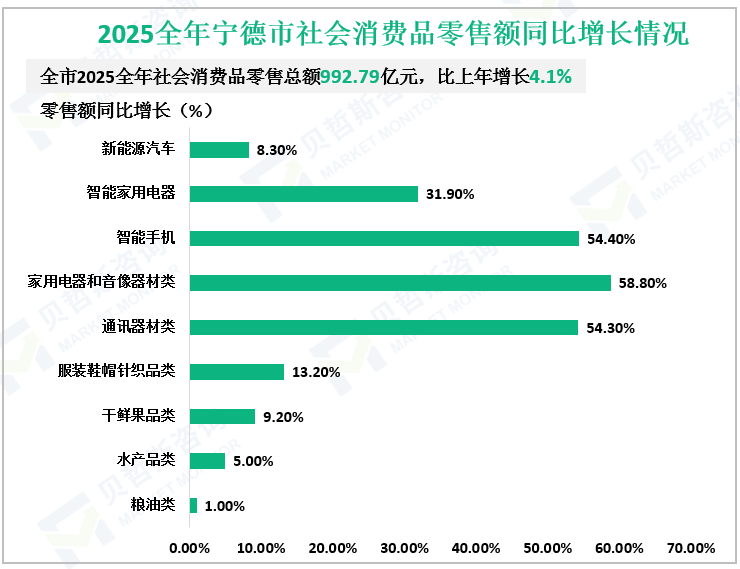 2025全年宁德市社会消费品零售额同比增长情况