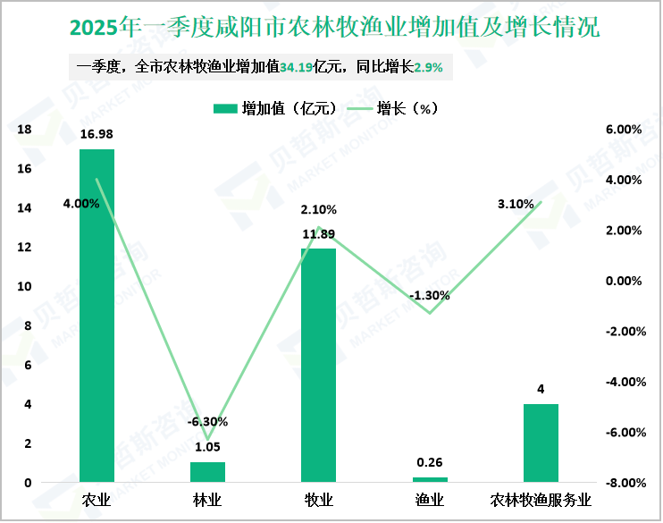 2025年一季度咸阳市农林牧渔业增加值及增长情况