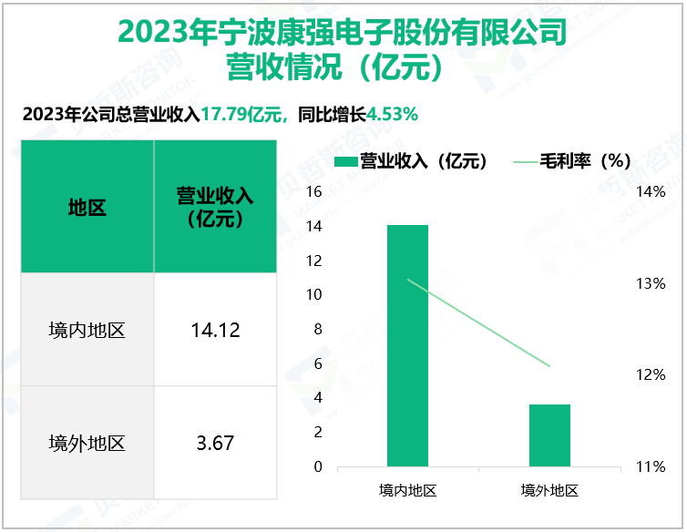 2023年宁波康强电子股份有限公司营收情况(亿元)