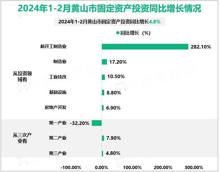 2024年1-2月黄山市固定资产投资同比增长情况