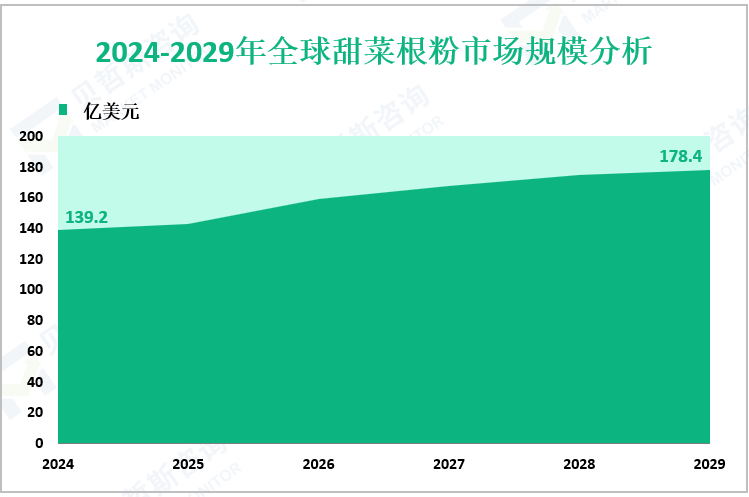 2024-2029年全球甜菜根粉市场规模分析