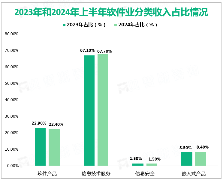 2023年和2024年上半年软件业分类收入占比情况