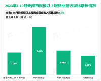 2023年1-10月天津市规模以上服务业营业收入同比增长4.6%