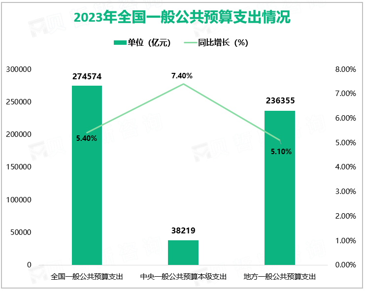 2023年全国一般公共预算支出情况