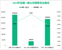 2023年全国一般公共预算支出274574亿元，同比增长5.4%