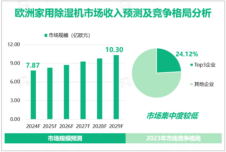 欧洲家用除湿机市场收入预测及竞争格局分析