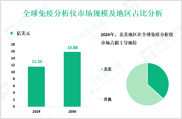 全球免疫分析仪市场规模及地区占比分析