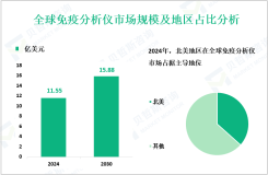 免疫分析仪行业研究：2024年全球市场规模为11.55亿美元