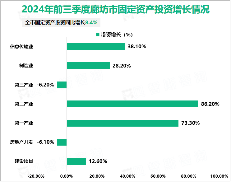 2024年前三季度廊坊市固定资产投资增长情况