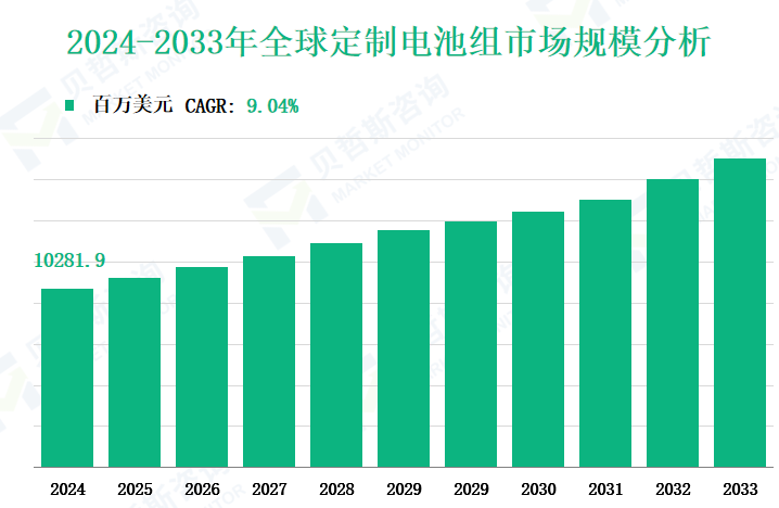 2024-2033年全球定制电池组市场规模分析