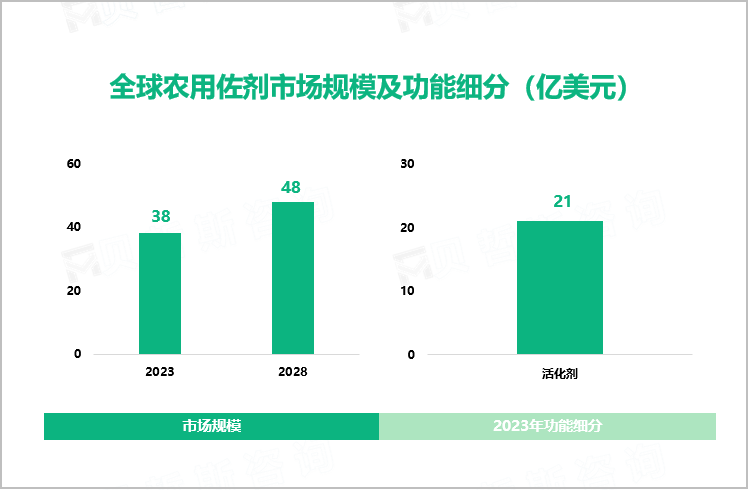 全球农用佐剂市场规模及功能细分（亿美元）