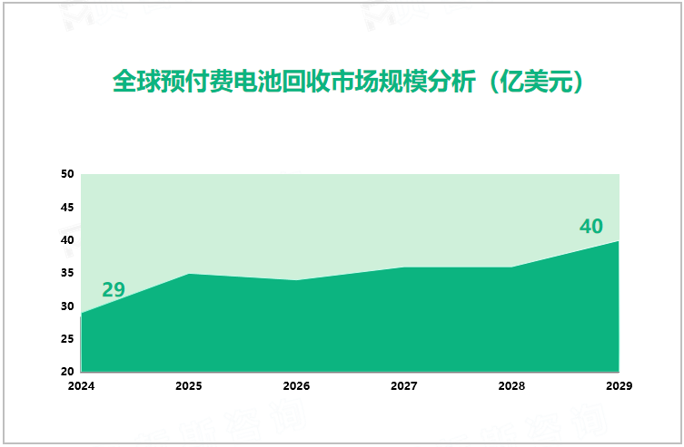 全球预付费电池回收市场规模分析（亿美元）