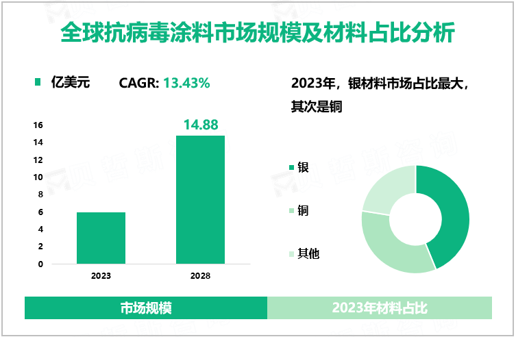 全球抗病毒涂料市场规模及材料占比分析