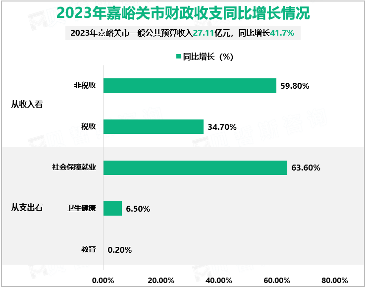 2023年嘉峪关市财政收支同比增长情况