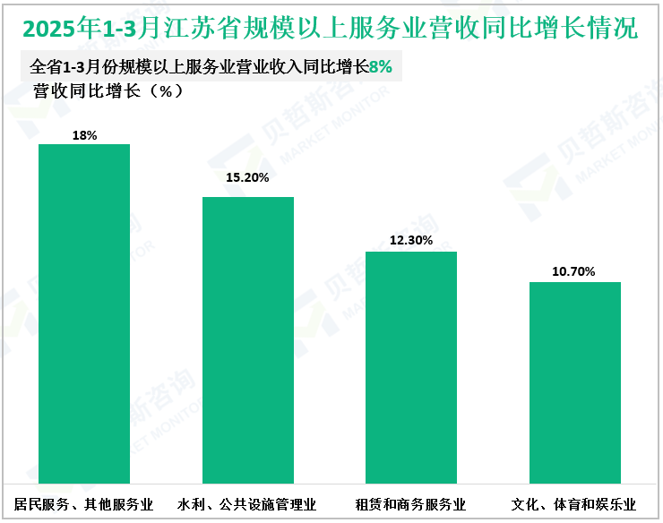 2025年1-3月江苏省规模以上服务业营收同比增长情况