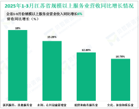 2025年4月末江苏省金融机构人民币存款余额26.6万亿元，同比增长6%