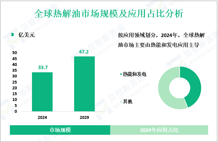 全球热解油市场规模及应用占比分析