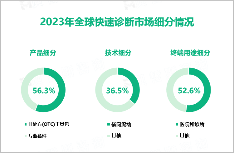 2023年全球快速诊断市场细分情况