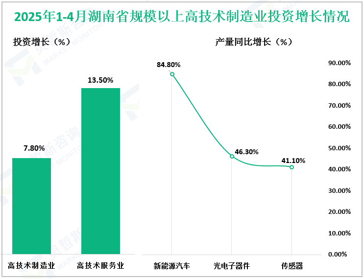 2025年1-4月湖南省规模以上高技术制造业投资增长情况