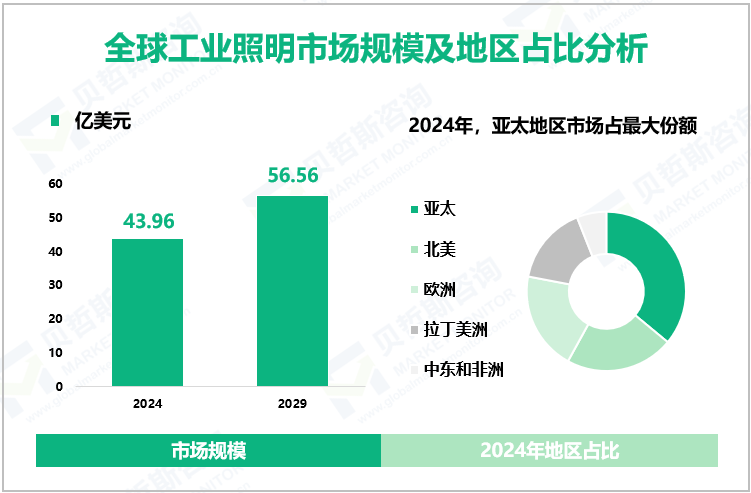 全球工业照明市场规模及地区占比分析