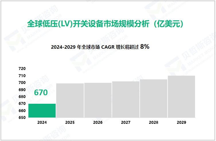 全球低压(LV)开关设备市场规模分析（亿美元）