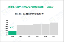 低压(LV)开关设备行业发展态势：2024-2029年全球市场CAGR增长将超过8%

