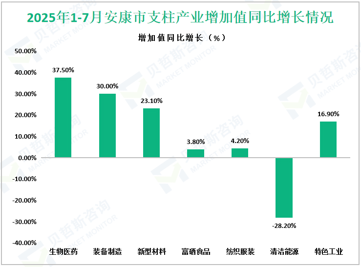 2025年1-7月安康市支柱产业增加值同比增长情况