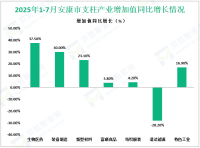 2025年1-7月安康市规模以上工业增加值增长5.5%