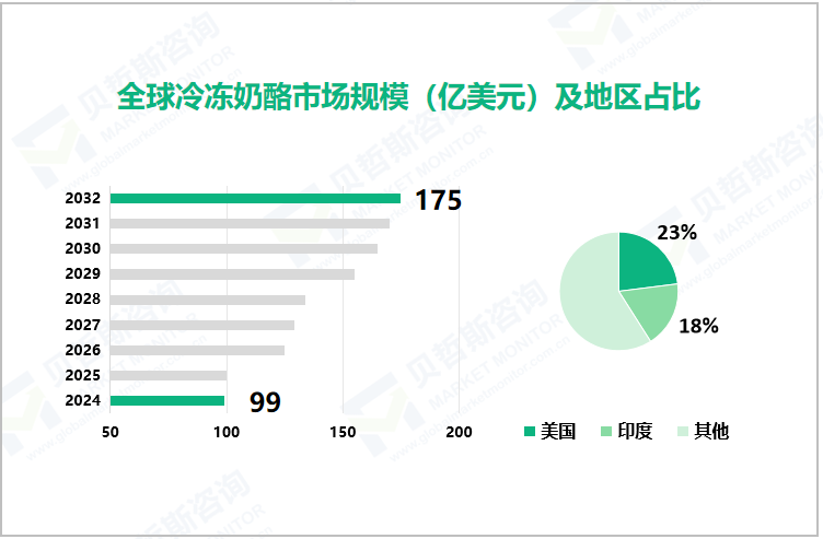 全球冷冻奶酪市场规模（亿美元）及地区占比