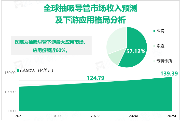 全球抽吸导管市场收入预测及下游应用格局分析