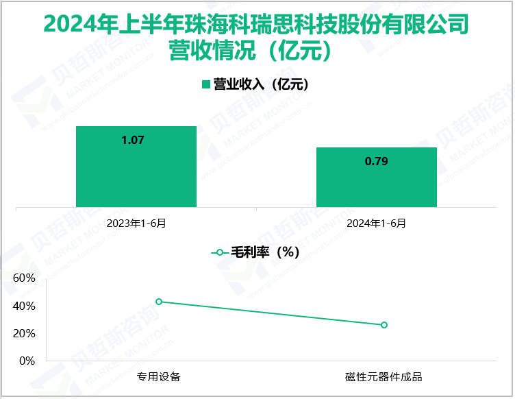 2024年上半年珠海科瑞思科技股份有限公司营收情况(亿元)