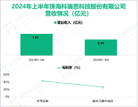 科瑞思专注于磁性元器件自动化领域，其营收在2024年上半年为0.79亿元