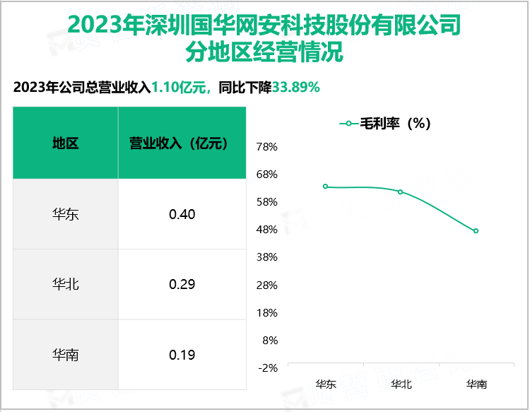 2023年深圳国华网安科技股份有限公司分地区经营情况