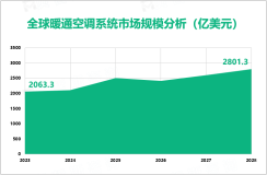 2023年全球暖通空调系统市场规模达2063.3亿美元，2028年有望增至2801.3亿美元

