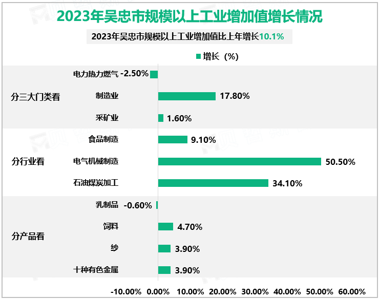 2023年吴忠市规模以上工业增加值增长情况