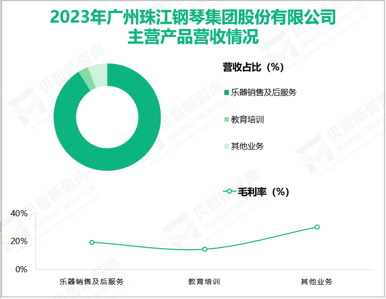 2023年广州珠江钢琴集团股份有限公司主营产品营收情况