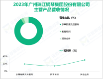 珠江钢琴深耕乐器行业，其营收在2023年为11.28亿元