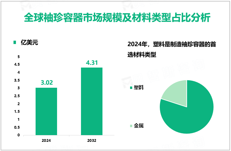 全球袖珍容器市场规模及材料类型占比分析