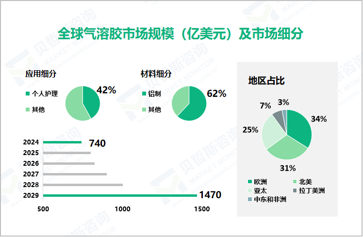 全球气溶胶市场规模（亿美元）及市场细分