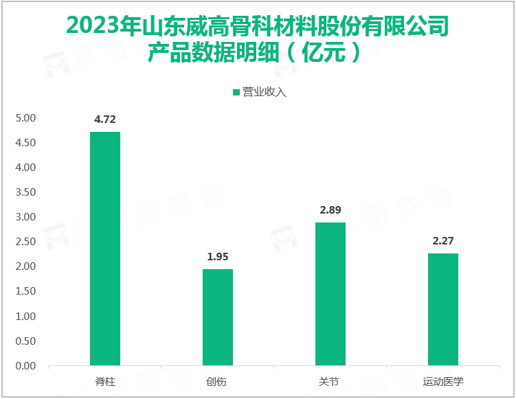 2023年山东威高骨科材料股份有限公司产品数据明细（亿元）