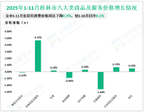 2025年1-11月桂林市基础设施投资同比增长9.2%