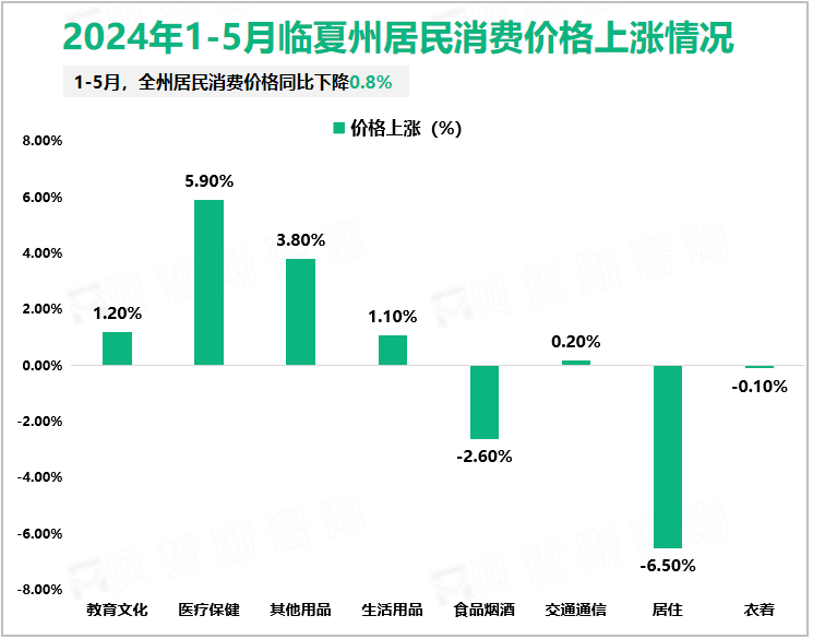 2024年1-5月临夏州居民消费价格上涨情况