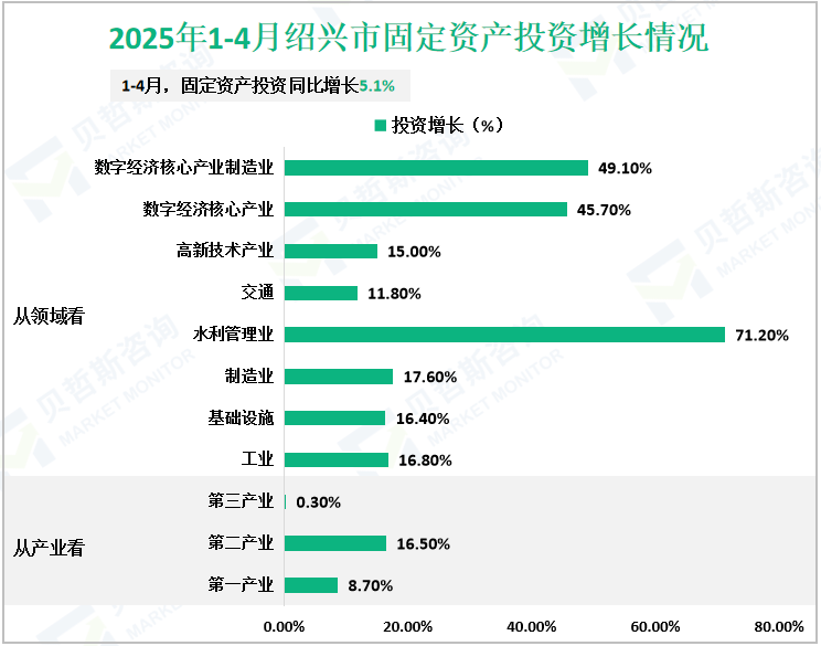 2025年1-4月绍兴市固定资产投资增长情况