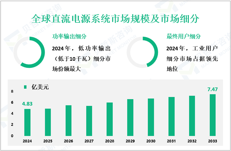 全球直流电源系统市场规模及市场细分