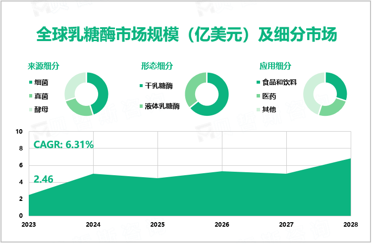 全球乳糖酶市场规模（亿美元）及细分市场