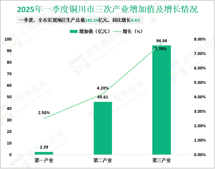 2025年一季度铜川市三次产业增加值及增长情况