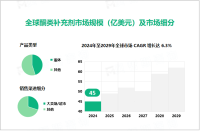 酮类补充剂行业现状：2024年全球市场规模达45亿美元

